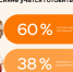 ОК: Свыше 50% россиян учатся готовить с помощью контента соцсетей - Online47.Ru