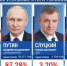 После обработки всех бюллетеней у Путина 87,28% голосов - 47 новостей