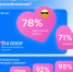 Исследование: для 95% девушек при выборе партнера важен характер мужчины - Online47.Ru