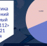 За две недели Служба-112 приняла 19 тысяч обращений - 47Channel.Ru