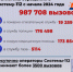 За 2024 год операторы Системы-112 Ленобласти приняли 987 тысяч вызовов - 47Channel.Ru