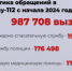 Жители Ленобласти обратились в экстренные службы миллион раз в 2024-м - 47 новостей