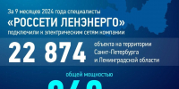 "Россети Ленэнерго" с начала года подключили к сети более 230 соцобъектов Ленобласти - 47Channel.Ru