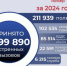 Номер экстренных служб в Ленобласти за год набрали почти 1,2 млн раз - ЛенТВ24