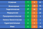 Ленобласть расширяет проект «Профориентация»: 400 профильных классов появятся к 2027 году