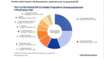 Ленобласть стала лидером по промышленным инвестициям в России
