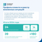 Ленобласть: цифровая трансформация для удобства граждан