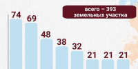 Почти 400 участков в Ленобласти подготовили для передачи многодетным - 47Channel.Ru