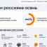 Более половины россиян признались, что с радостью ждут осень - 47Channel.Ru