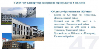 В 2025 году в Ленобласти достроят восемь детских садов и шесть школ - 47Channel.Ru