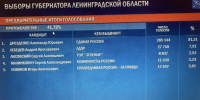Появились первые официальные результаты выборов губернатора Ленобласти - 47 новостей
