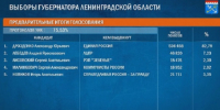 После обработки 75% протоколов у Дрозденко 82,79% - 47 новостей