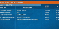 B Ленобласти обработано почти 90% протоколов. Лидеры не меняются - 47 новостей