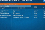 B Ленобласти обработано почти 90% протоколов. Лидеры не меняются