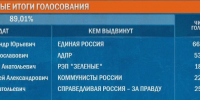 Александр Дрозденко набирает 83,65% голосов на выборах губернатора Ленобласти после подсчета 89,01% протоколов - Online47.Ru