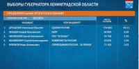 ЦИК РФ: в Ленобласти обработали 100% протоколов - 47Channel.Ru
