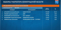 АПЭК: Александр Дрозденко подтвердил лидерство на выборах губернатора Ленобласти - Online47.Ru