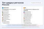 Ленобласть вошла в топ-10 регионов по числу онлайн-подарков в ОК