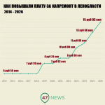 Как росла плата за капремонт в Ленобласти в последние годы.