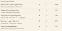 Александр Дрозденко по итогам ноября в топ-15 «самых влиятельных губернаторов» по версии АПЭК - Online47.Ru