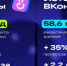 ВКонтакте: клипы и сторис бьют рекорды по вовлечённости - 47Channel.Ru