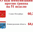 Заболеваемость ОРВИ и гриппом в Ленобласти выросла почти на 3% - 47Channel.Ru