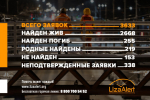 И с беспилотниками, и на конях. Добровольцы «ЛизыАлерт» нашли за год больше 3 тыс человек в Петербурге и Ленобласти 