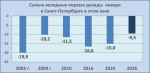 Новогодние выходные в Петербурге и Ленобласти выдались снежными и морозными