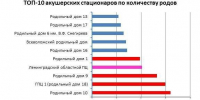 ЛОПЦ попал в пятерку акушерских стационаров Петербурга и Ленобласти по количеству родов - 47Channel.Ru