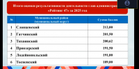Сланцевский район возглавил «Рейтинг 47» в 2025 году - Online47.Ru