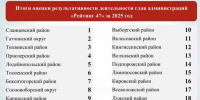 Сланцевский район возглавил «Рейтинг 47» в 2025 году - 47Channel.Ru