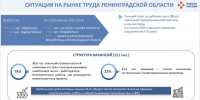 В Ленобласти спрос на рабочую силу превышает предложение в 28 раз - 47Channel.Ru