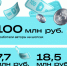 Авторы ВКонтакте заработали 100 млн рублей на шопсах за полгода - Online47.Ru