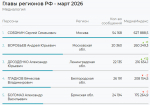 Александр Дрозденко вошел в топ‑3 медиарейтинга российских губернаторов за март 2026 года