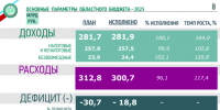 Бюджет-2025: Ленинградская область сохранила финансовую устойчивость - Администрация ЛенОбласти