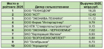 Рейтинг дилеров сельхозтехники в 2025 году