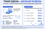 Плюс 6 процентных пунктовк аккуратности: РСА назвал регионы с самой высокой долей безаварийных водителей