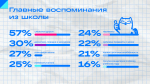Друзья, форма и дискотеки: какие школьные воспоминания сохраняются у россиян