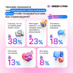 Более половины россиян готовы прочитать неинтересную книгу ради потенциального партнёра