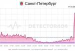 Петербуржцы пожаловались на перебои с интернетом — провайдеры сообщили о технических сбоях и DDoS-атаке